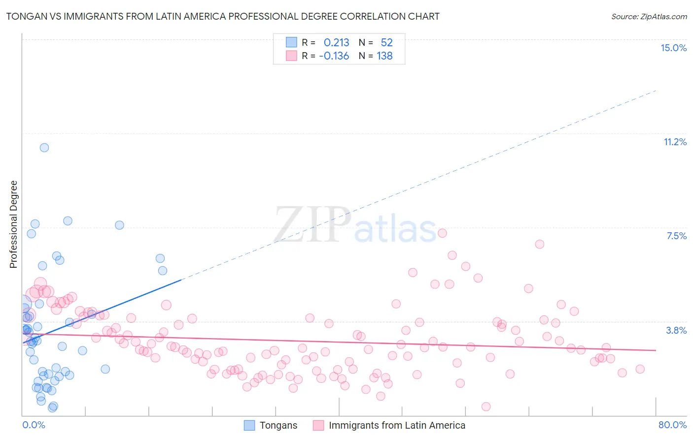 Tongan vs Immigrants from Latin America Professional Degree