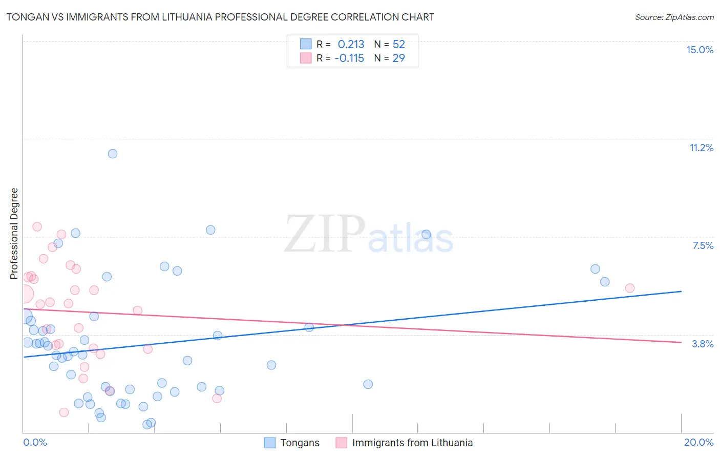Tongan vs Immigrants from Lithuania Professional Degree