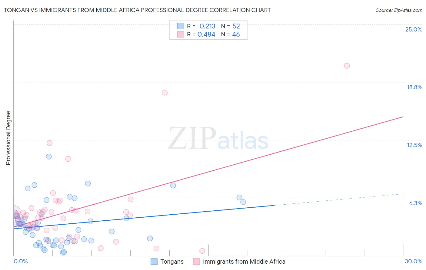 Tongan vs Immigrants from Middle Africa Professional Degree