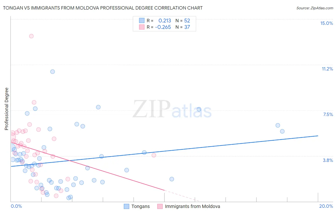 Tongan vs Immigrants from Moldova Professional Degree