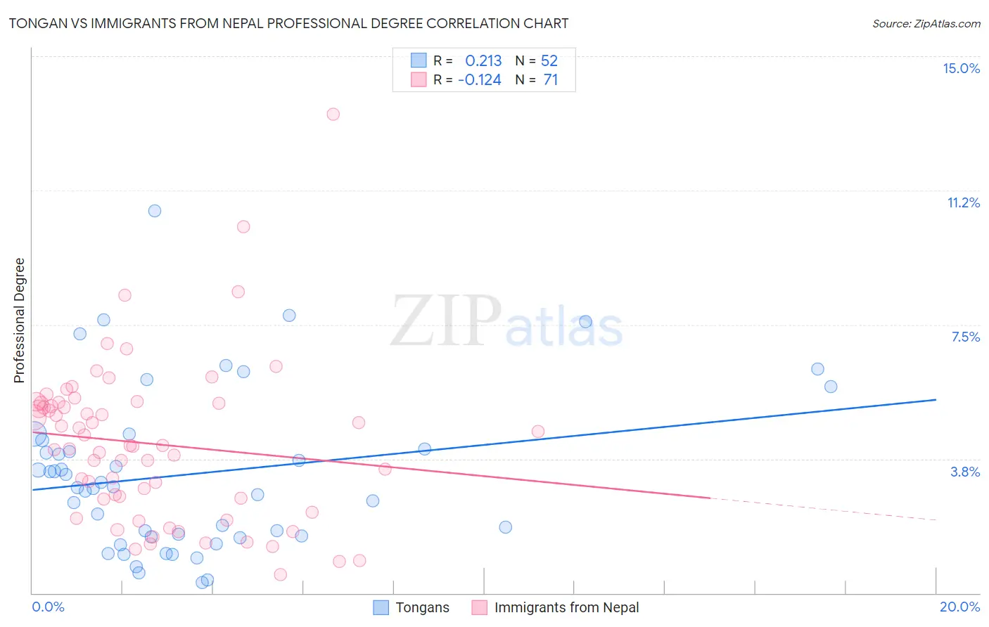 Tongan vs Immigrants from Nepal Professional Degree