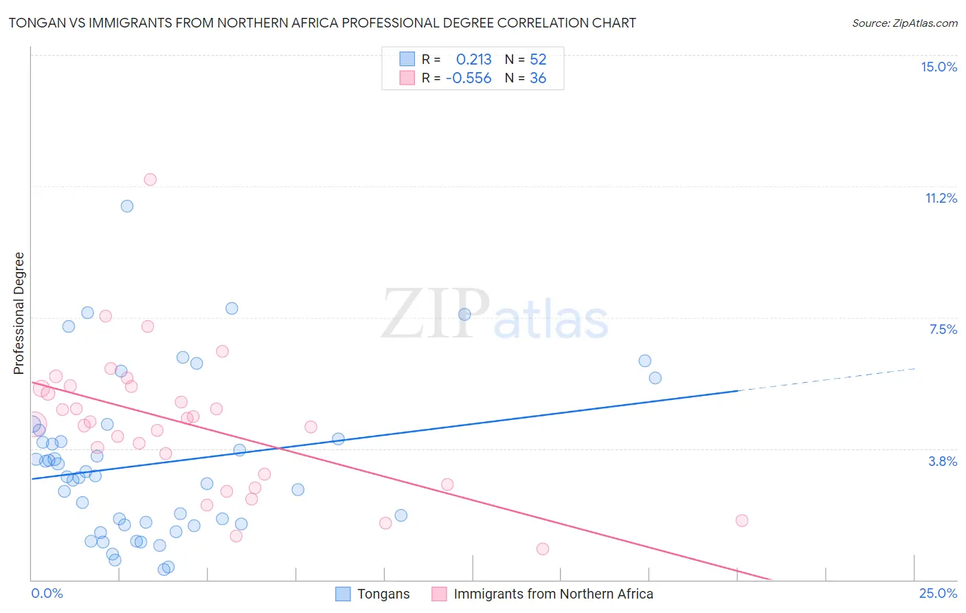 Tongan vs Immigrants from Northern Africa Professional Degree