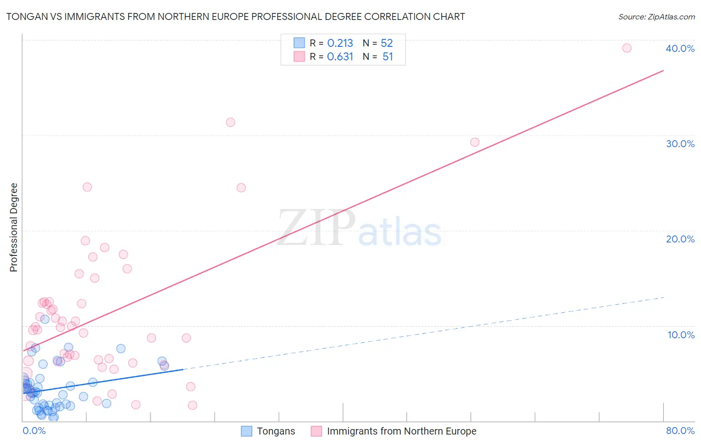 Tongan vs Immigrants from Northern Europe Professional Degree