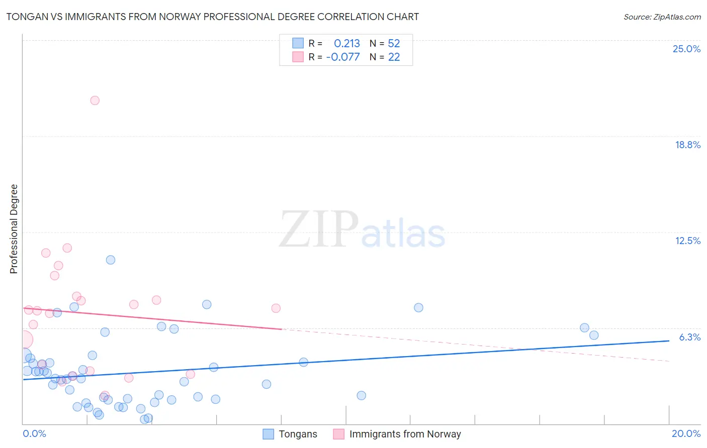Tongan vs Immigrants from Norway Professional Degree