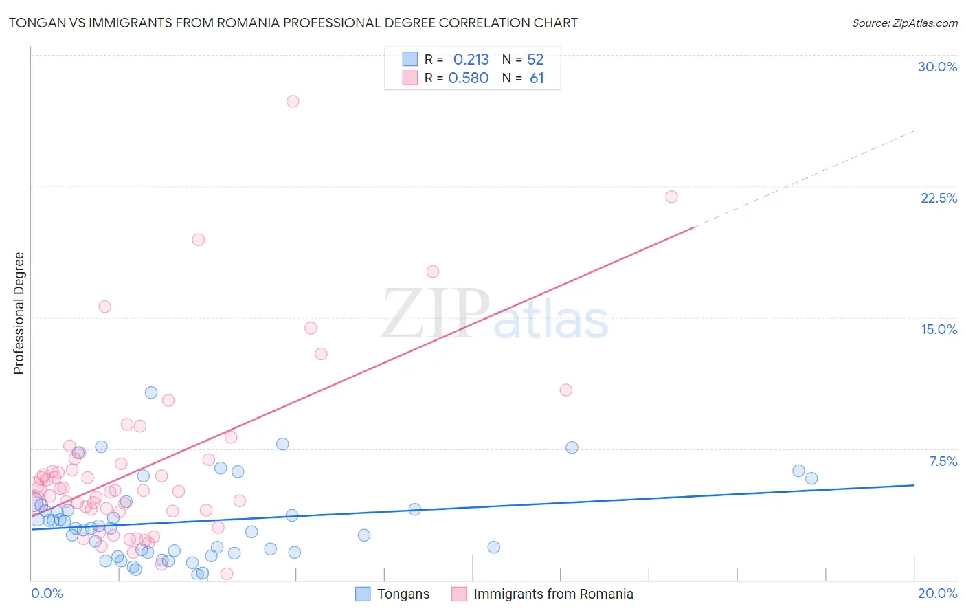 Tongan vs Immigrants from Romania Professional Degree