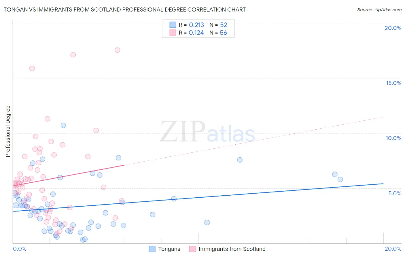 Tongan vs Immigrants from Scotland Professional Degree