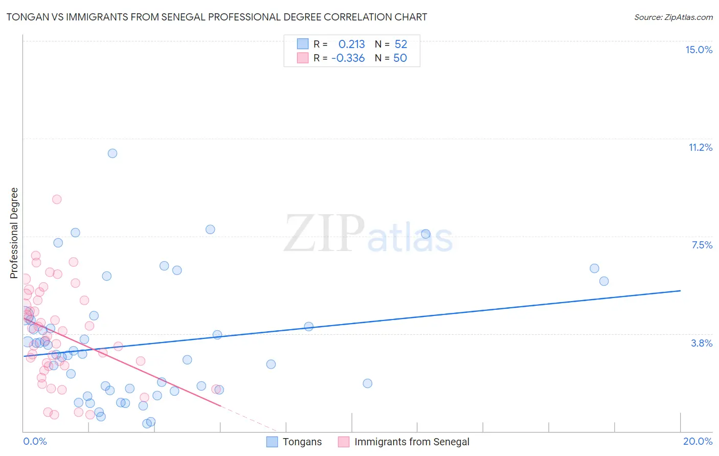 Tongan vs Immigrants from Senegal Professional Degree