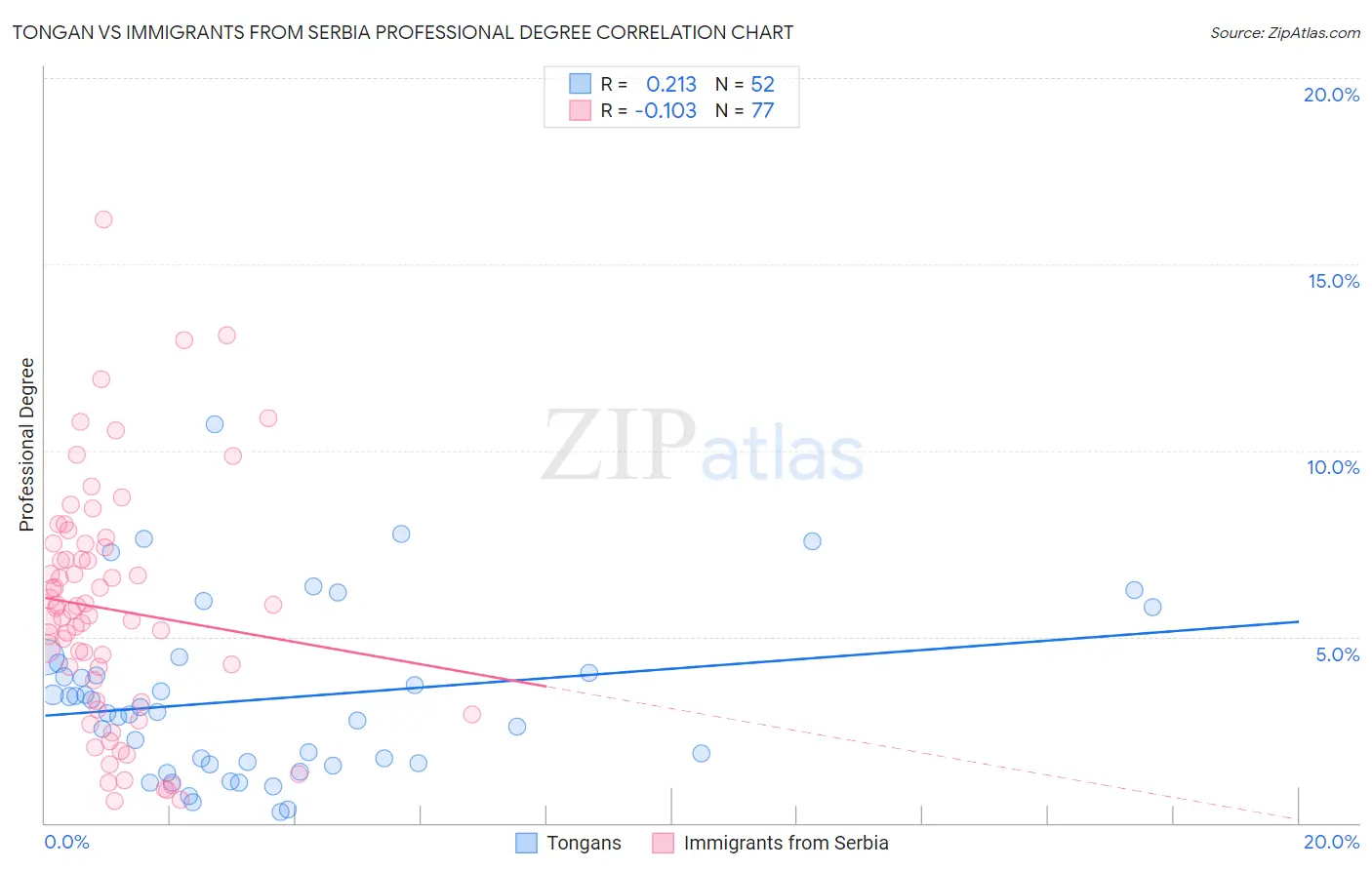 Tongan vs Immigrants from Serbia Professional Degree