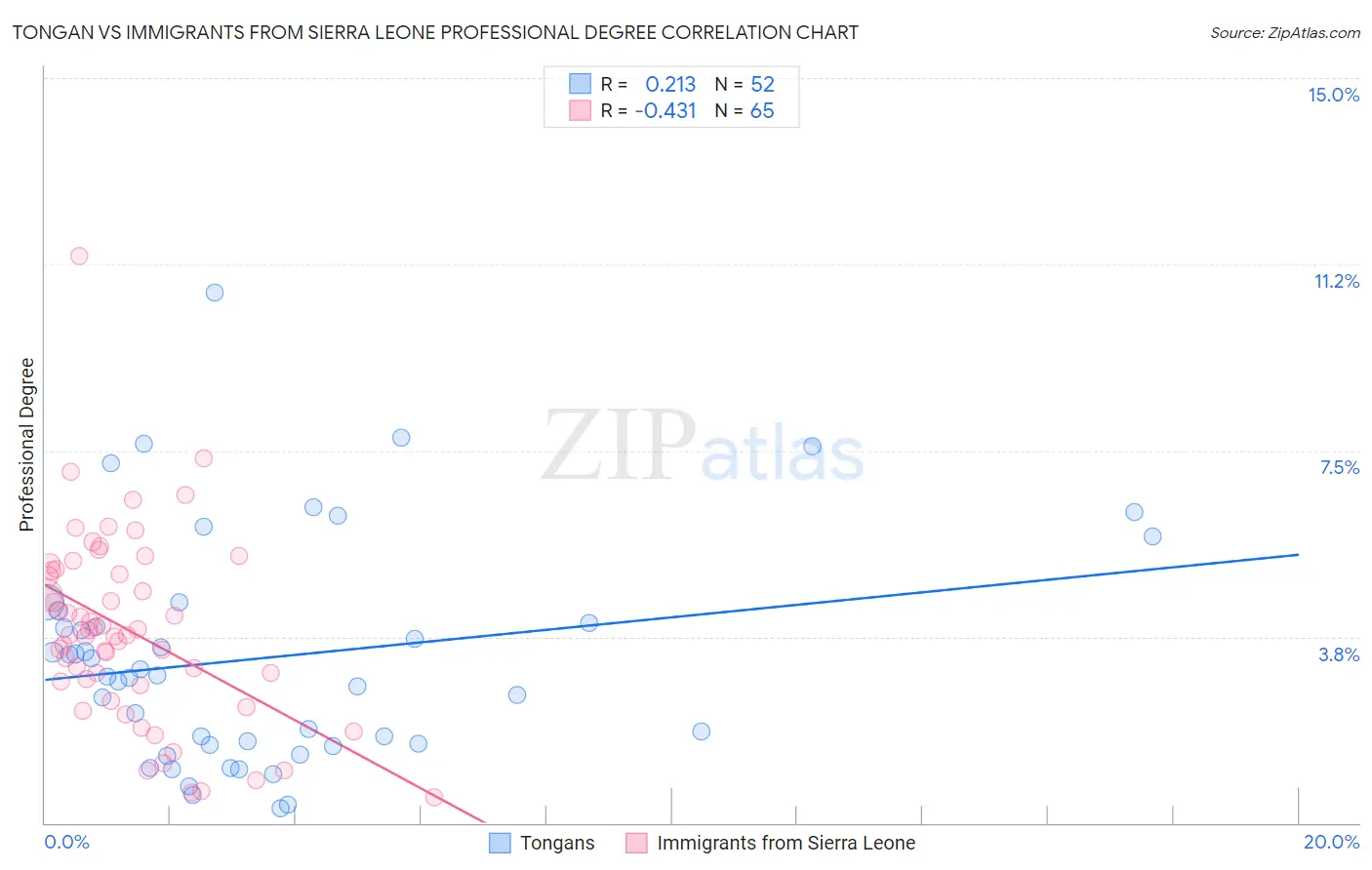Tongan vs Immigrants from Sierra Leone Professional Degree
