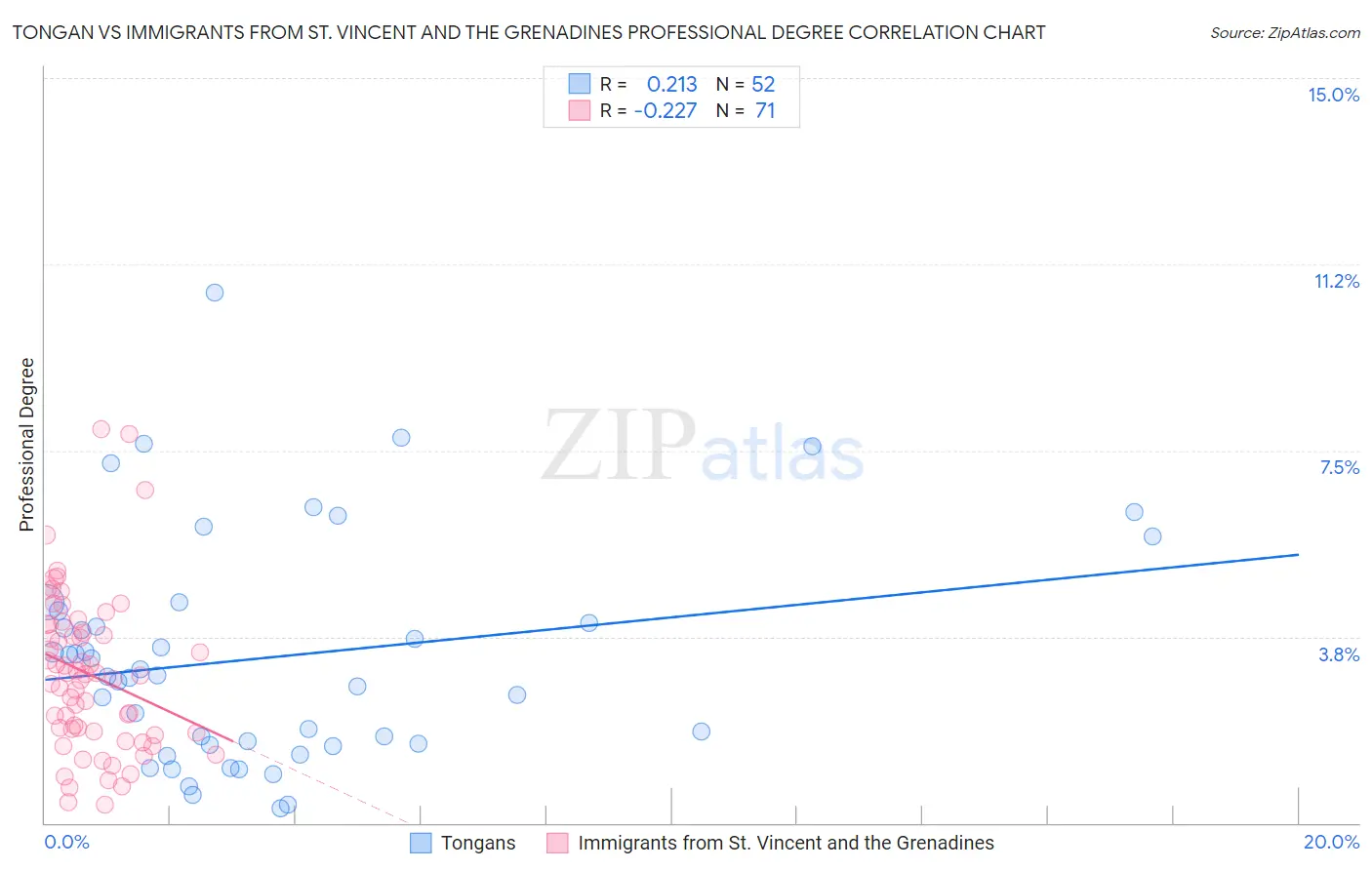 Tongan vs Immigrants from St. Vincent and the Grenadines Professional Degree