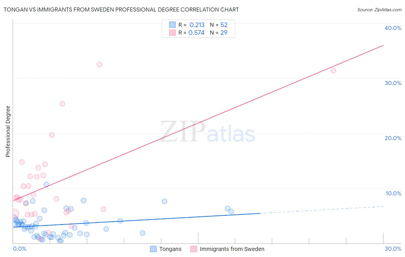 Tongan vs Immigrants from Sweden Professional Degree