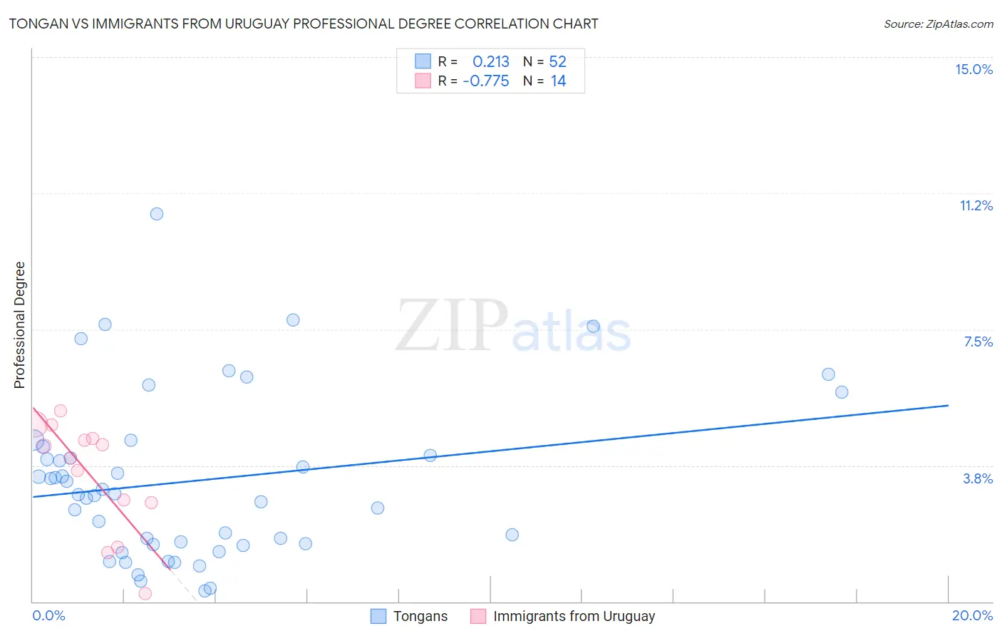 Tongan vs Immigrants from Uruguay Professional Degree