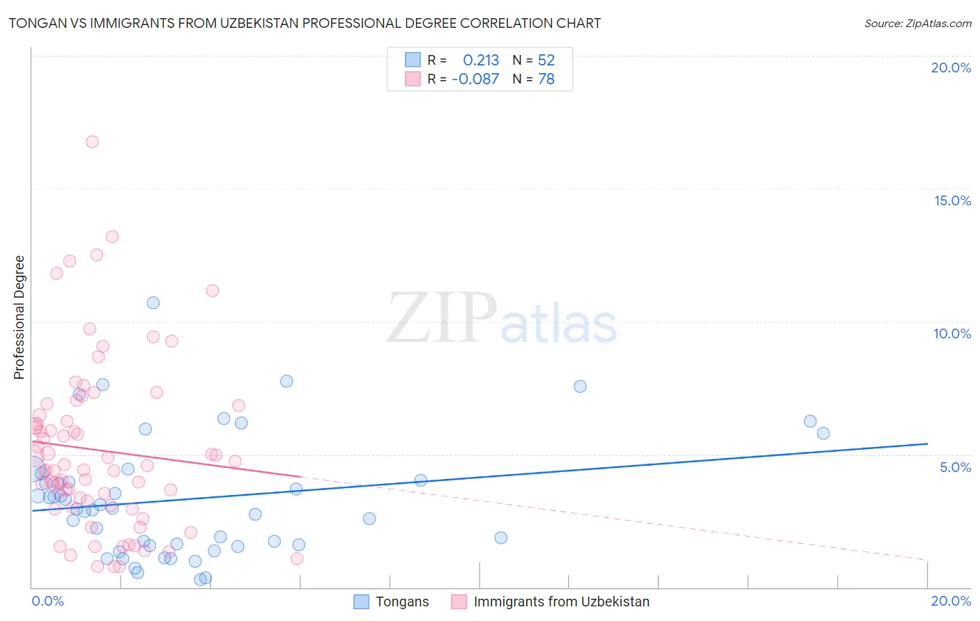 Tongan vs Immigrants from Uzbekistan Professional Degree