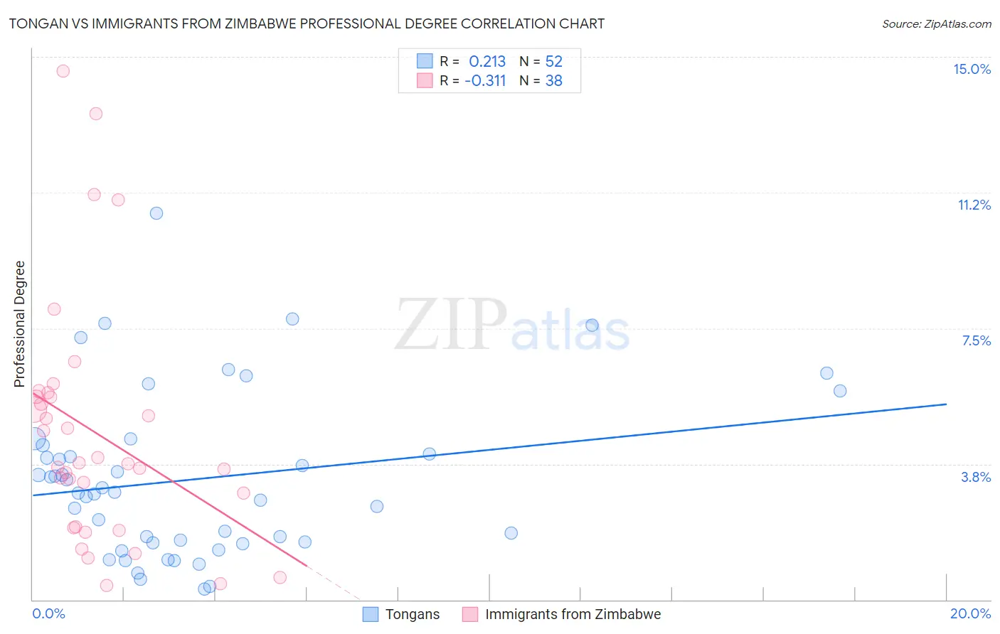 Tongan vs Immigrants from Zimbabwe Professional Degree