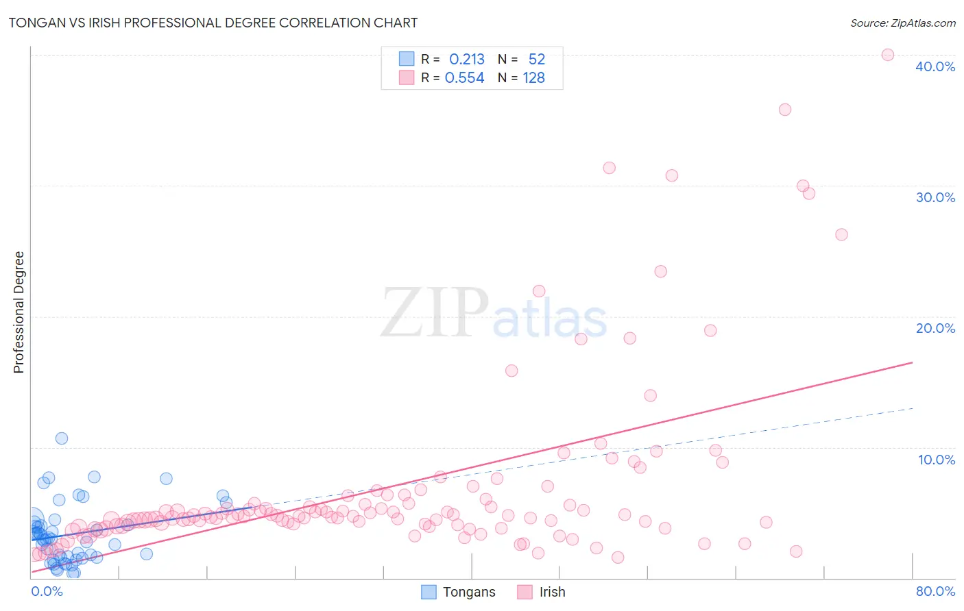Tongan vs Irish Professional Degree