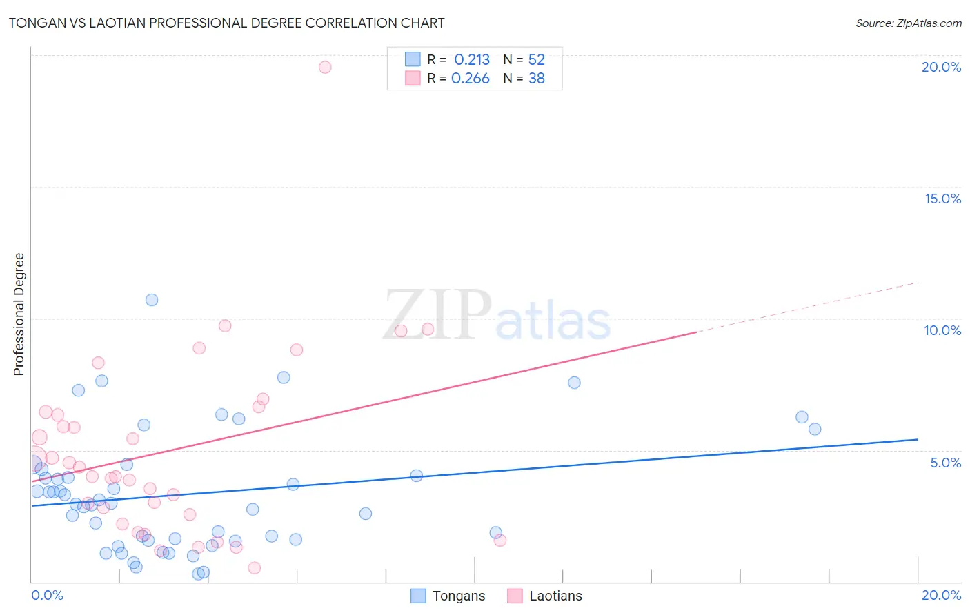 Tongan vs Laotian Professional Degree