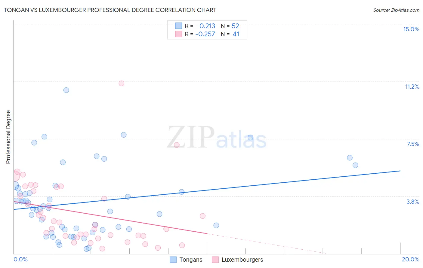Tongan vs Luxembourger Professional Degree