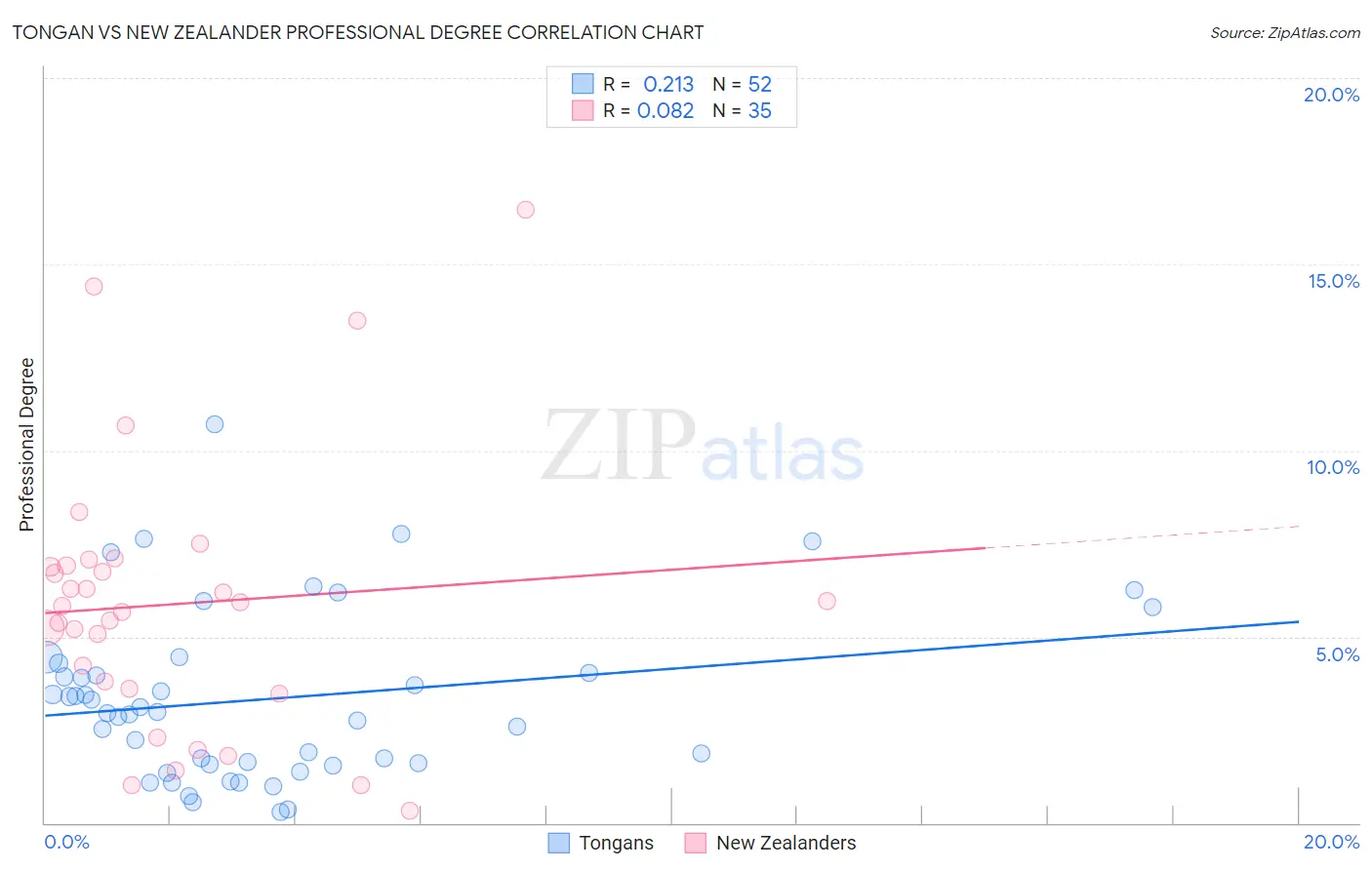Tongan vs New Zealander Professional Degree