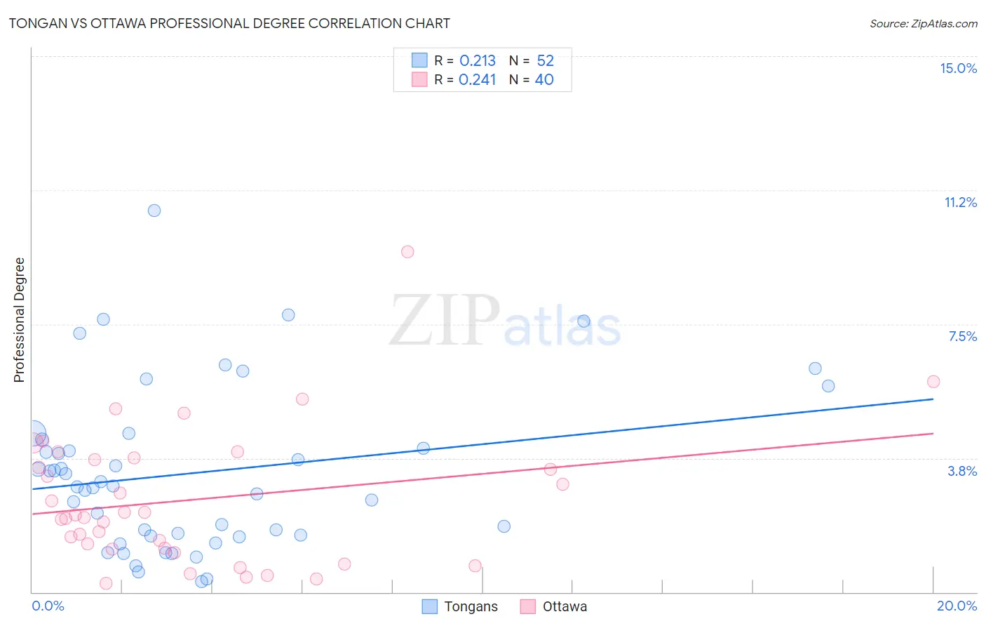 Tongan vs Ottawa Professional Degree