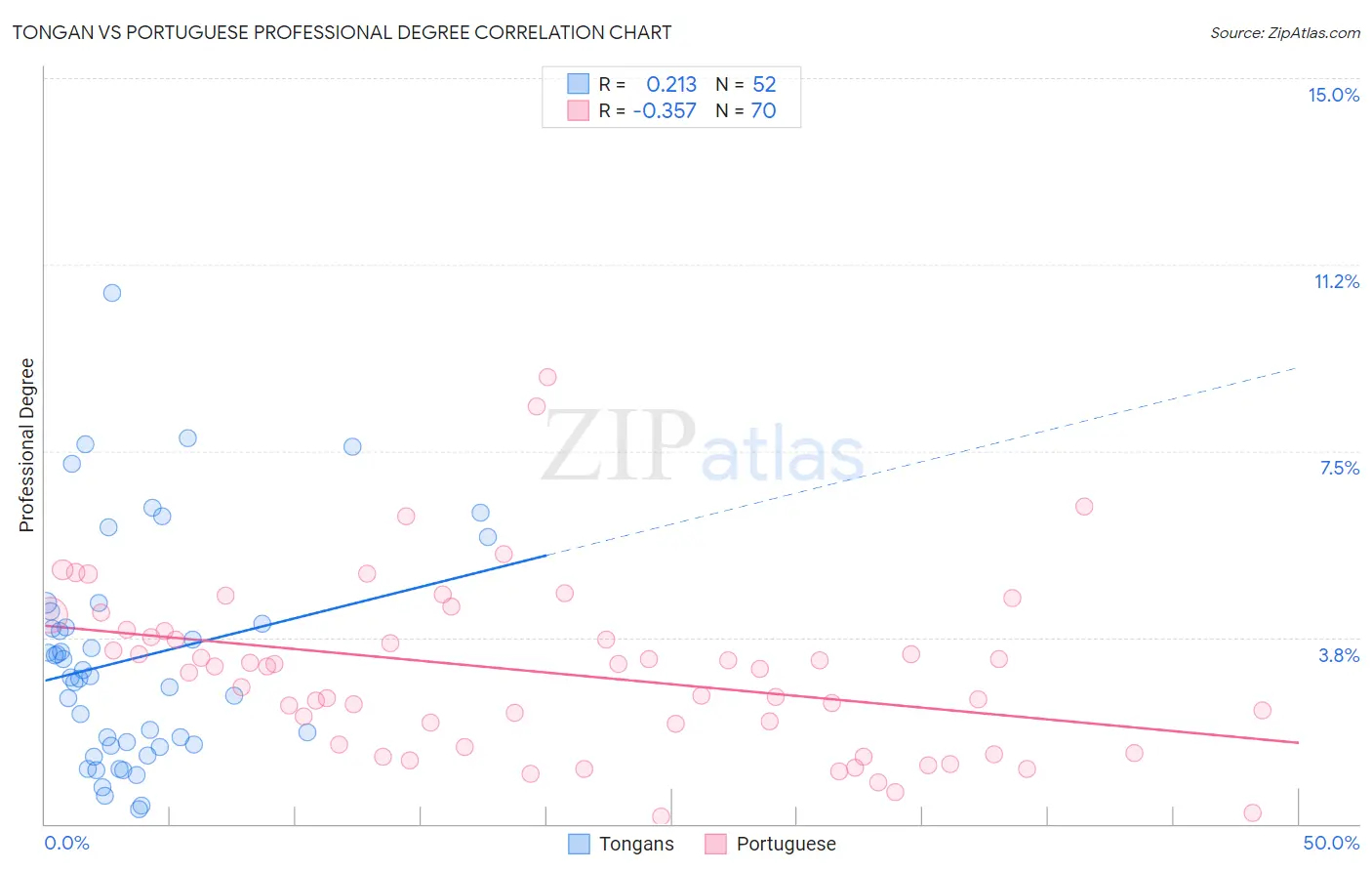 Tongan vs Portuguese Professional Degree