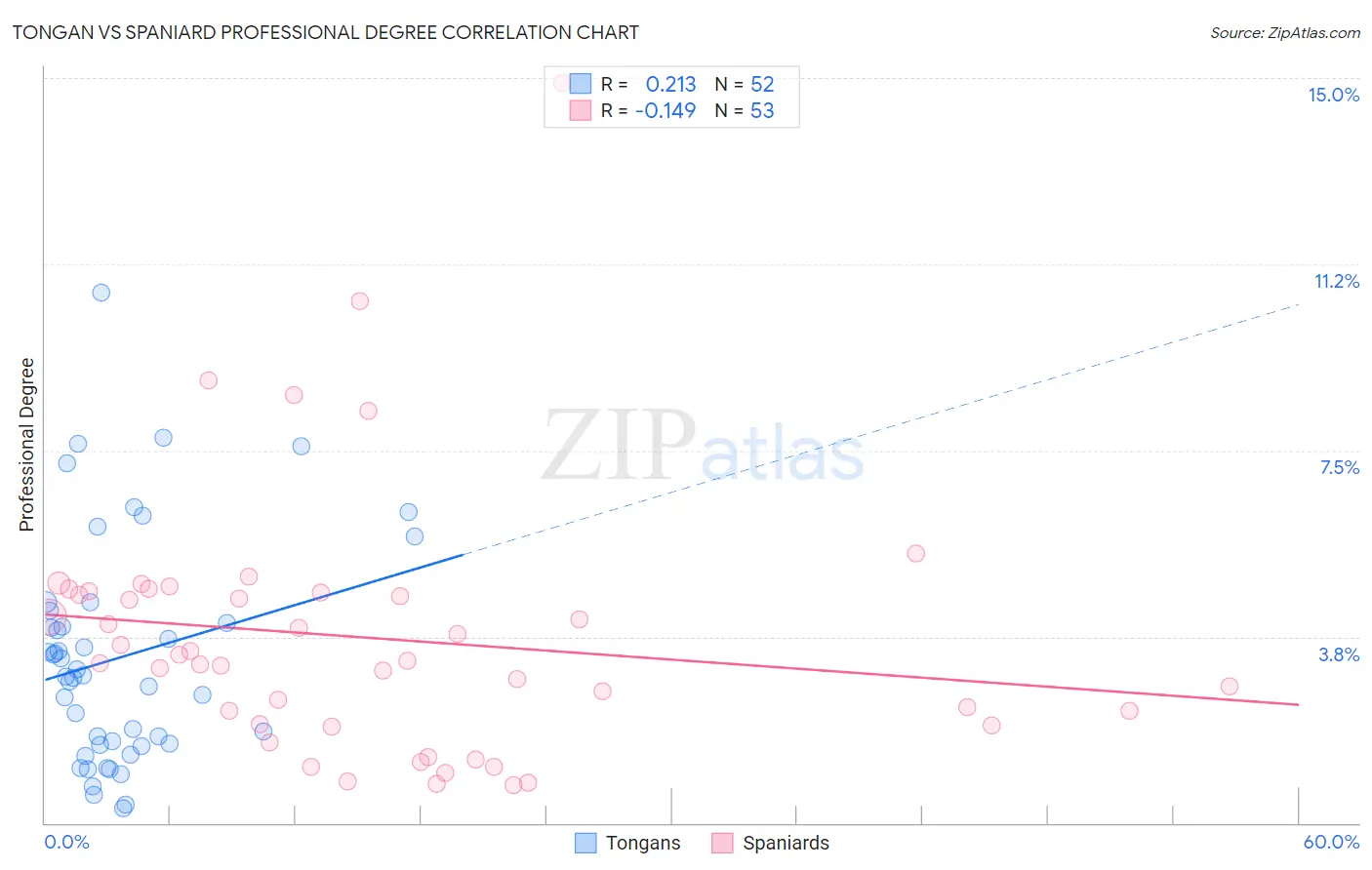 Tongan vs Spaniard Professional Degree
