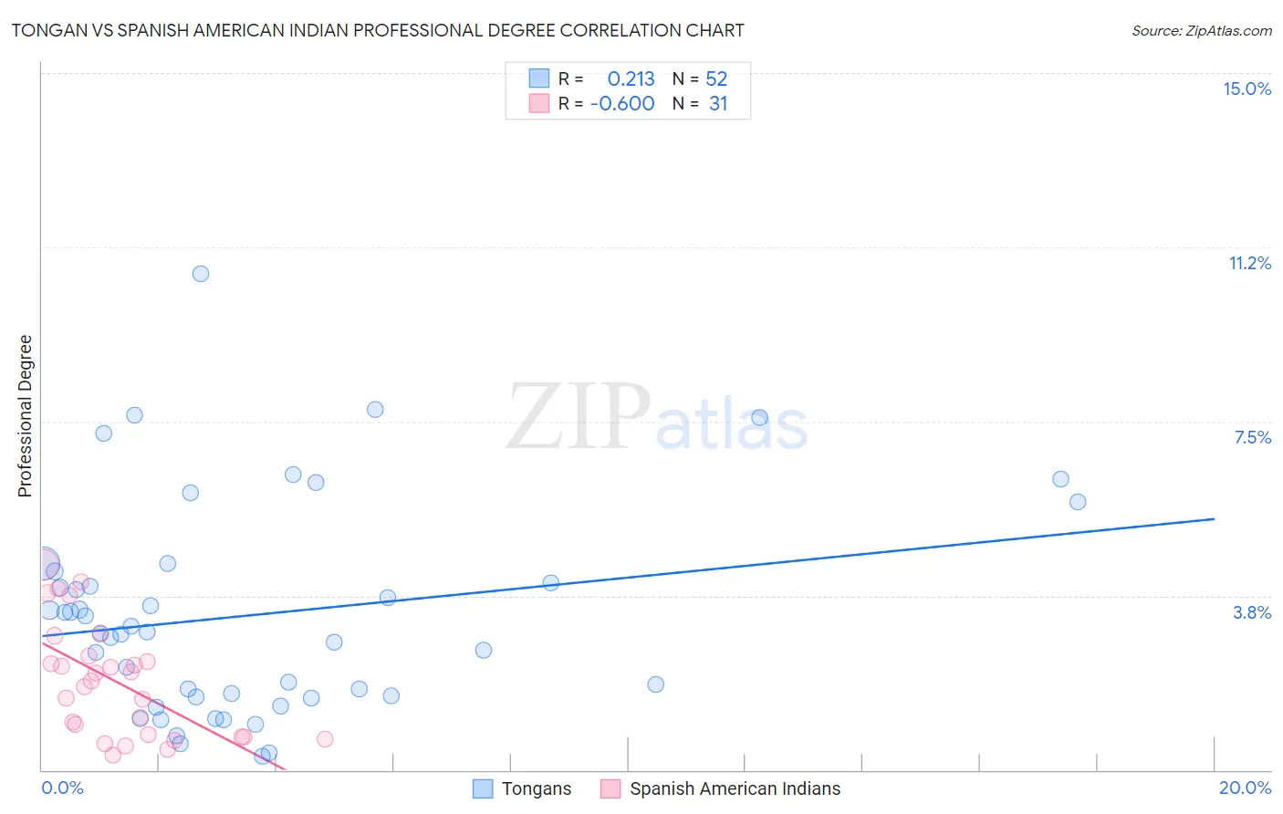 Tongan vs Spanish American Indian Professional Degree