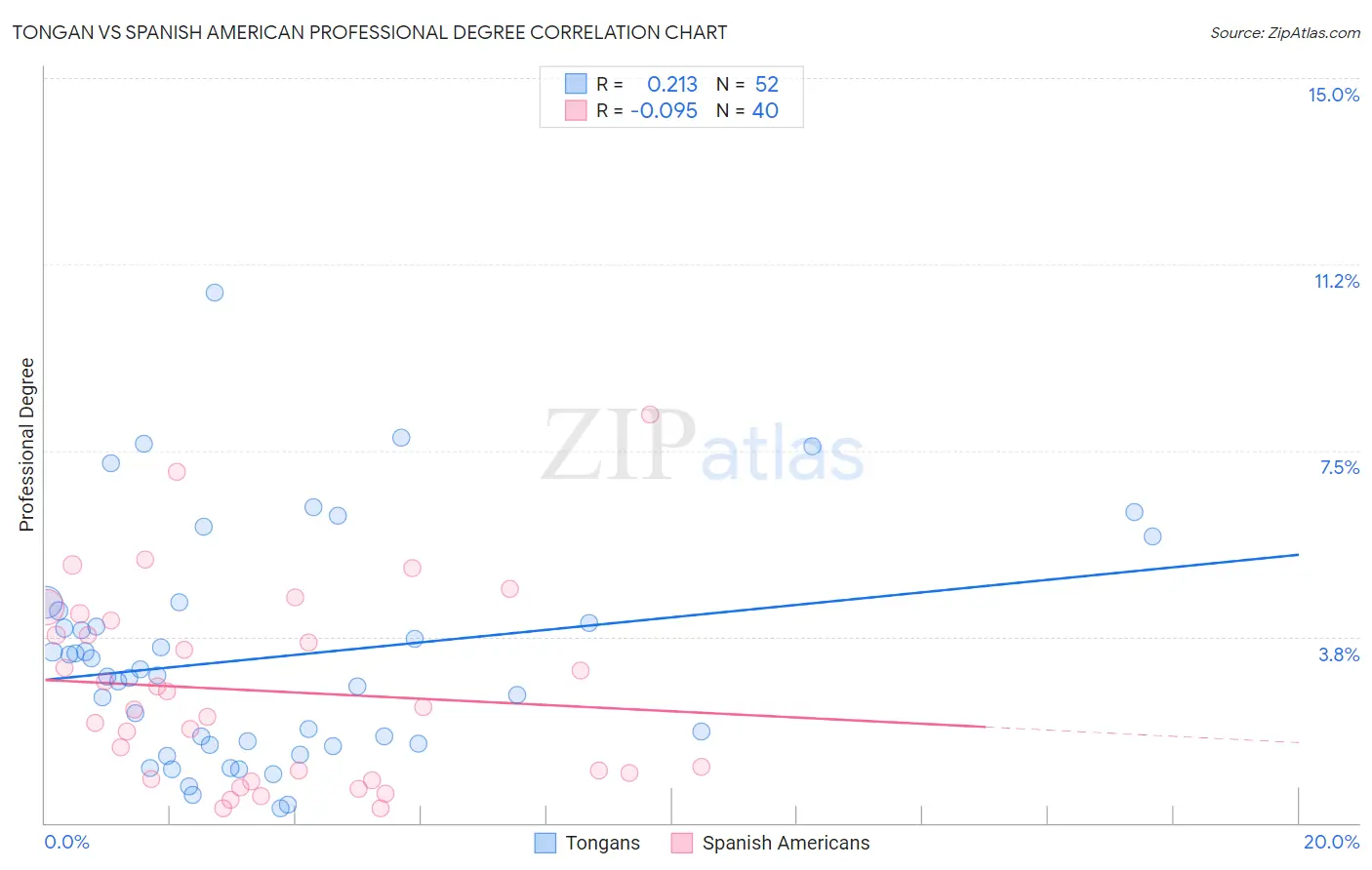 Tongan vs Spanish American Professional Degree