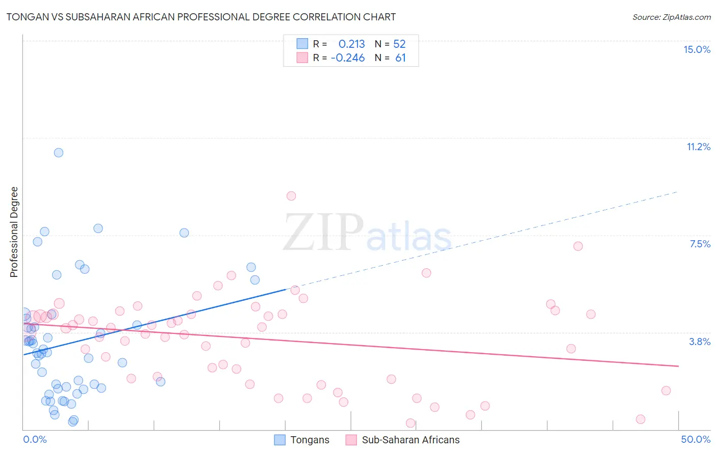 Tongan vs Subsaharan African Professional Degree