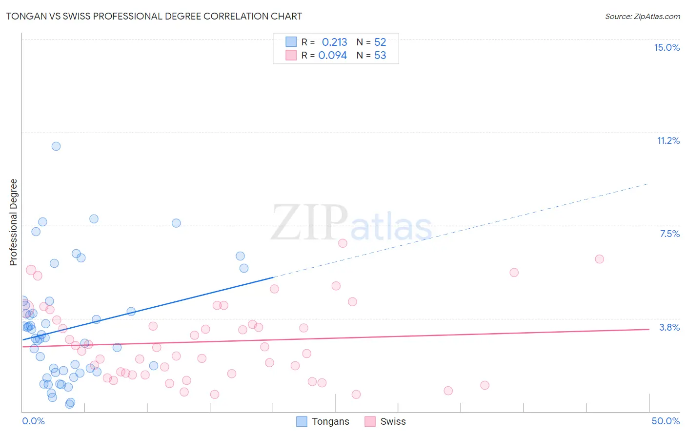 Tongan vs Swiss Professional Degree