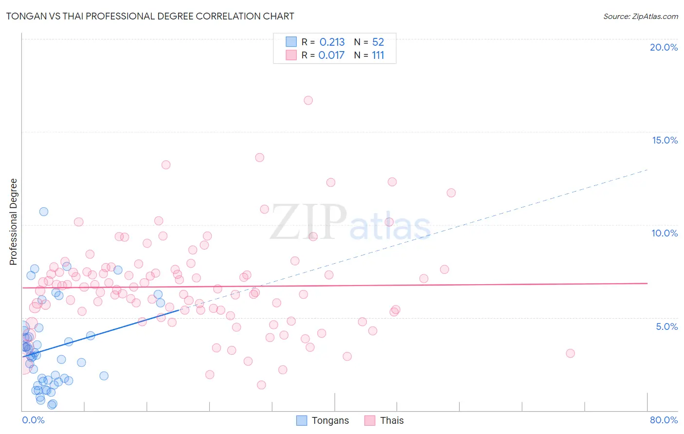 Tongan vs Thai Professional Degree