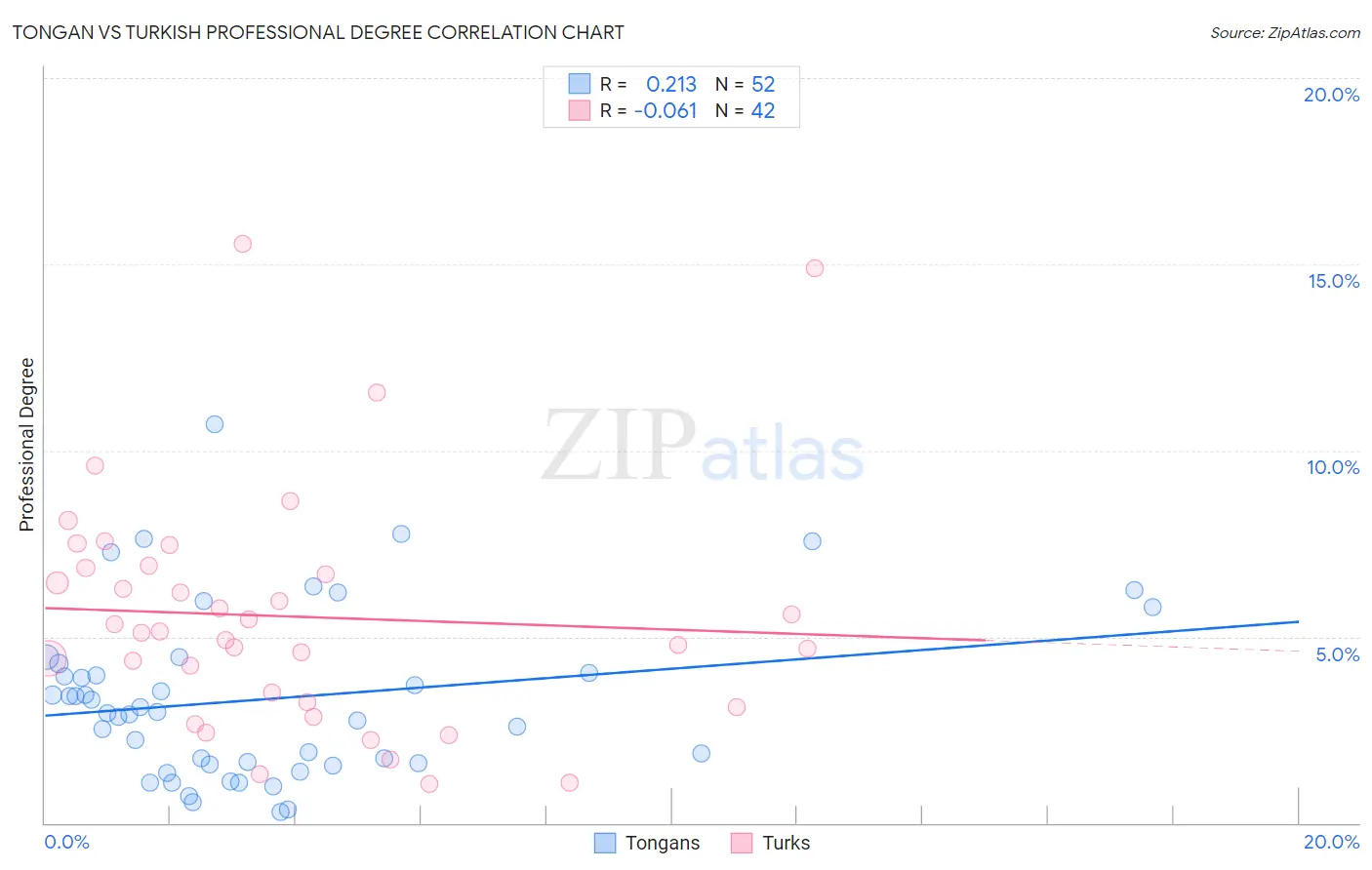 Tongan vs Turkish Professional Degree