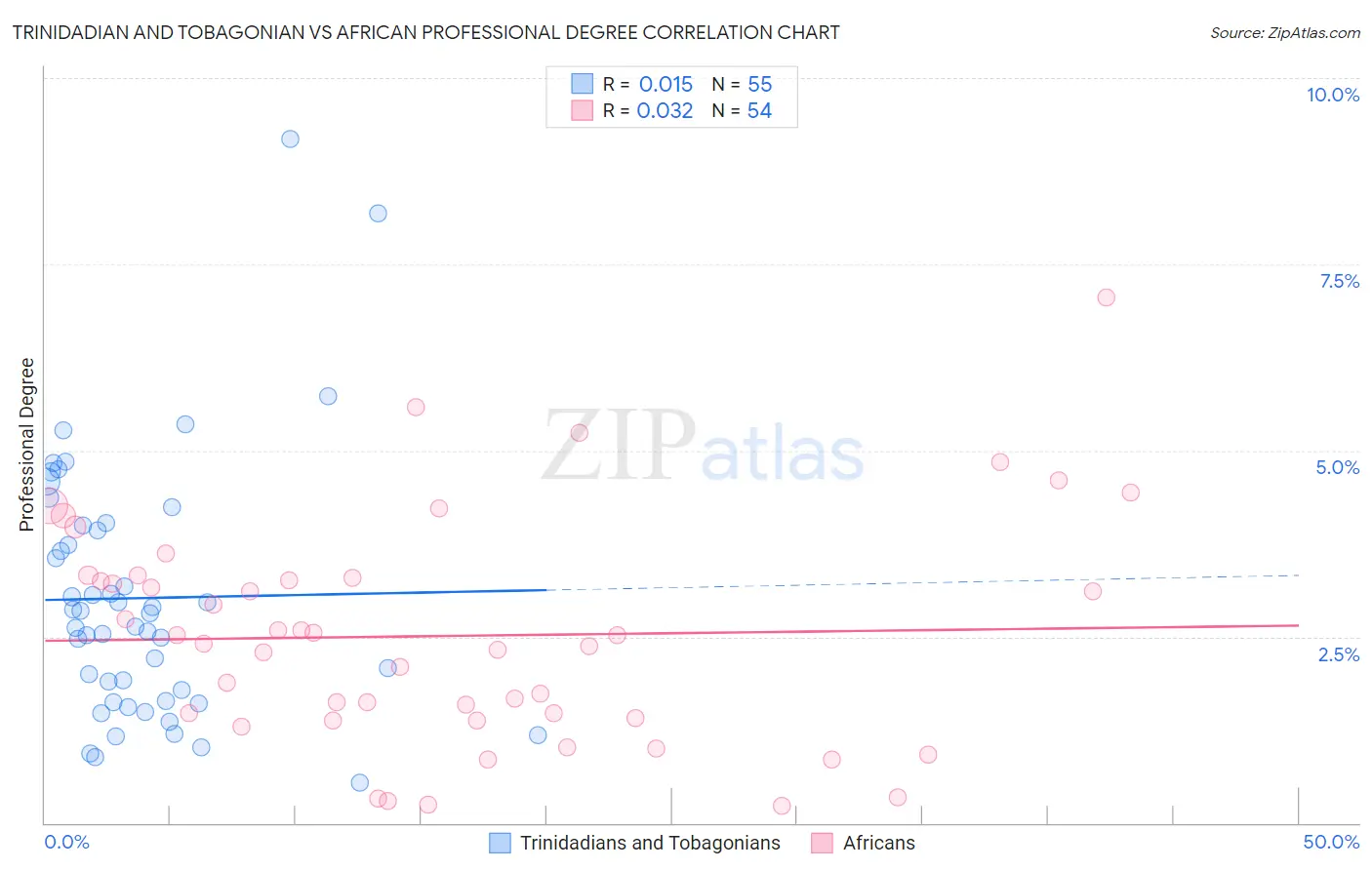 Trinidadian and Tobagonian vs African Professional Degree