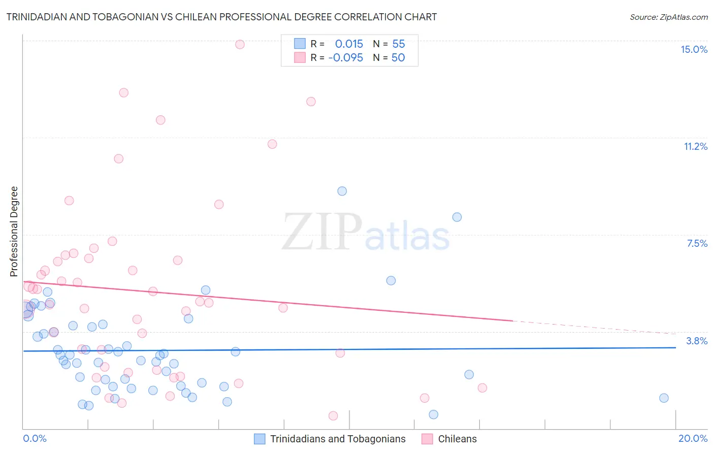 Trinidadian and Tobagonian vs Chilean Professional Degree
