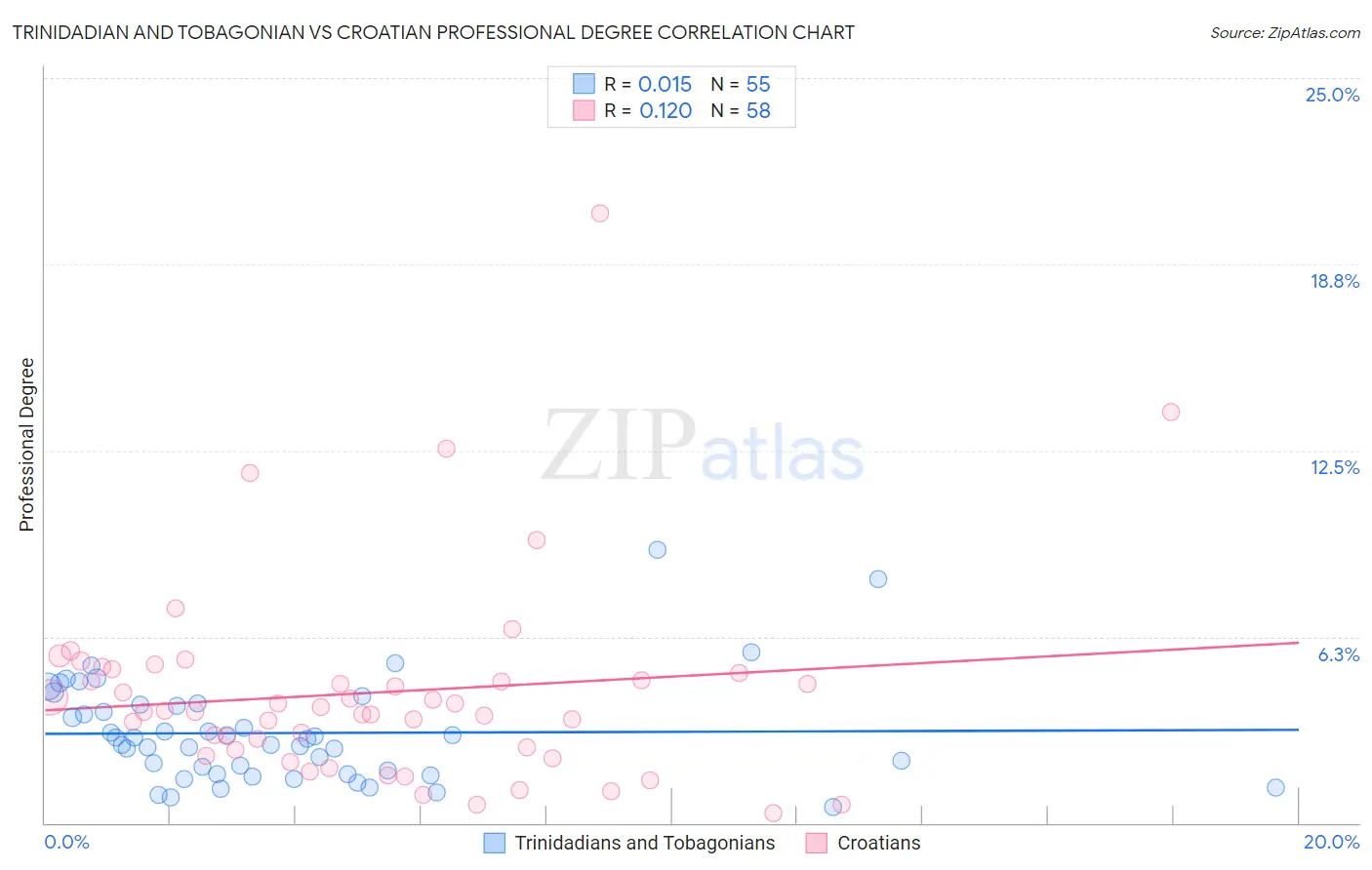 Trinidadian and Tobagonian vs Croatian Professional Degree