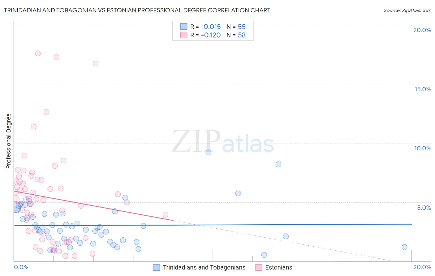 Trinidadian and Tobagonian vs Estonian Professional Degree