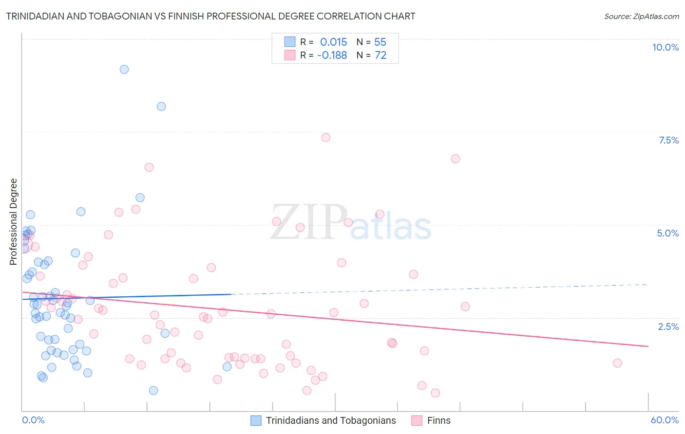 Trinidadian and Tobagonian vs Finnish Professional Degree