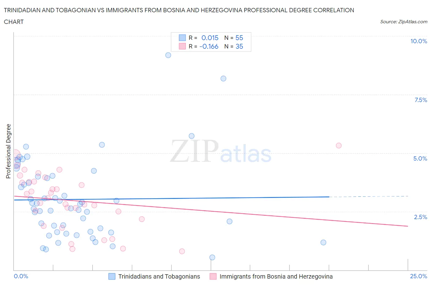 Trinidadian and Tobagonian vs Immigrants from Bosnia and Herzegovina Professional Degree