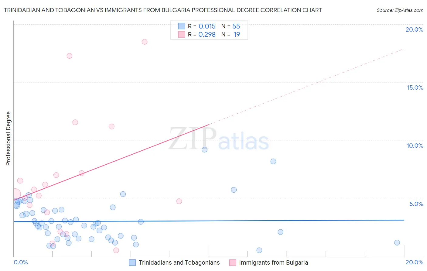 Trinidadian and Tobagonian vs Immigrants from Bulgaria Professional Degree