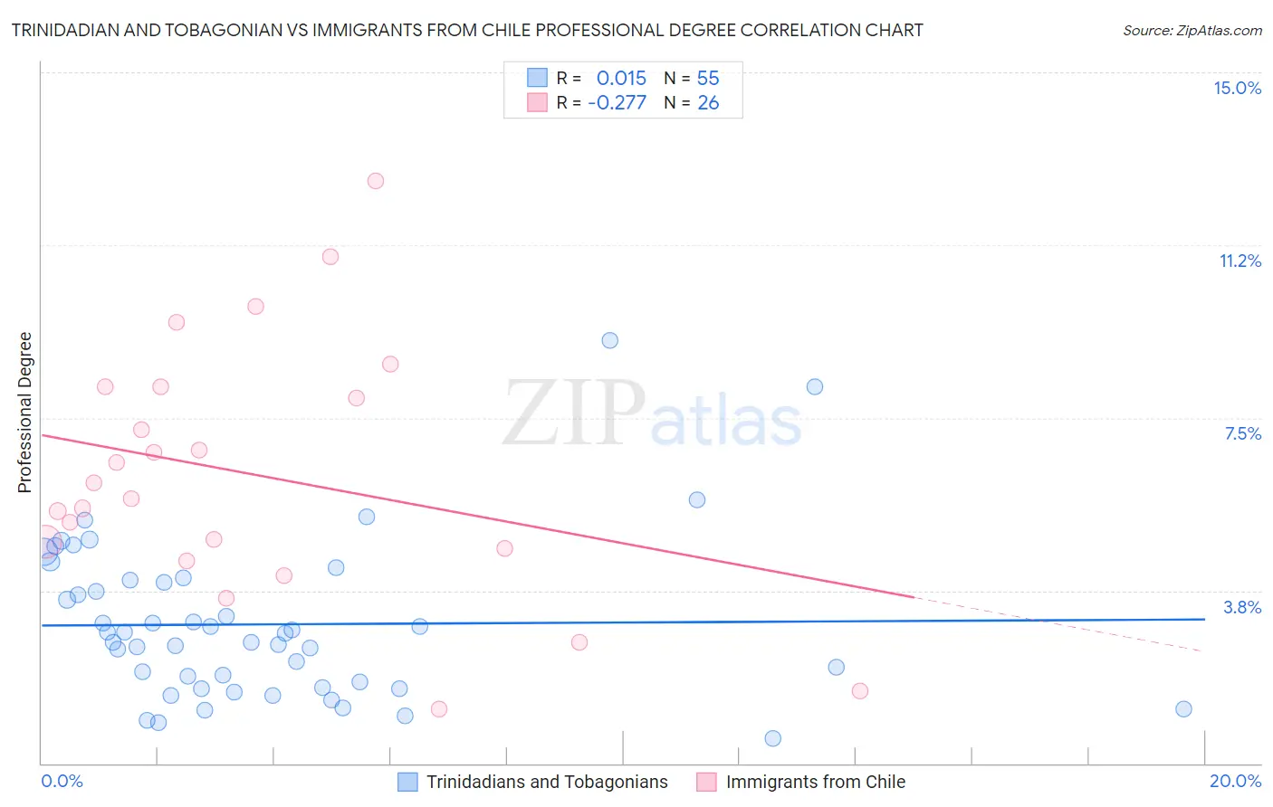 Trinidadian and Tobagonian vs Immigrants from Chile Professional Degree