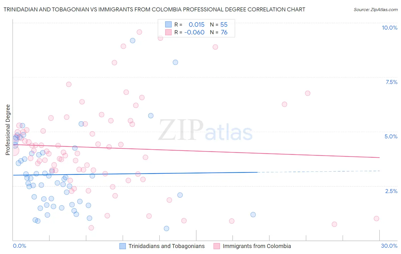 Trinidadian and Tobagonian vs Immigrants from Colombia Professional Degree