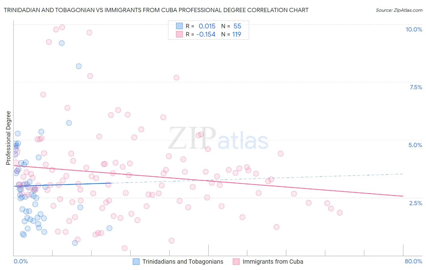 Trinidadian and Tobagonian vs Immigrants from Cuba Professional Degree