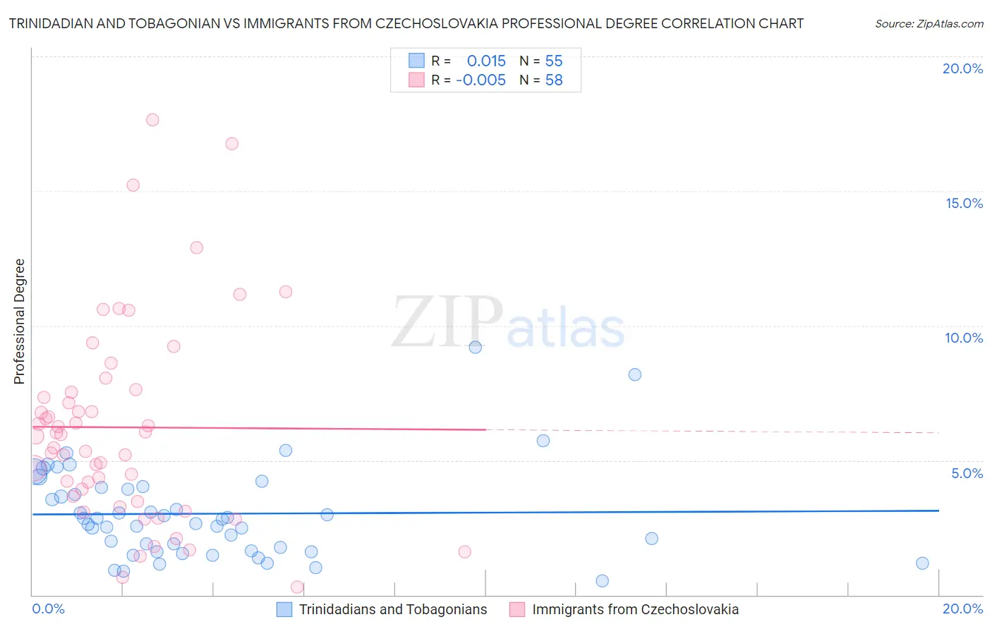 Trinidadian and Tobagonian vs Immigrants from Czechoslovakia Professional Degree