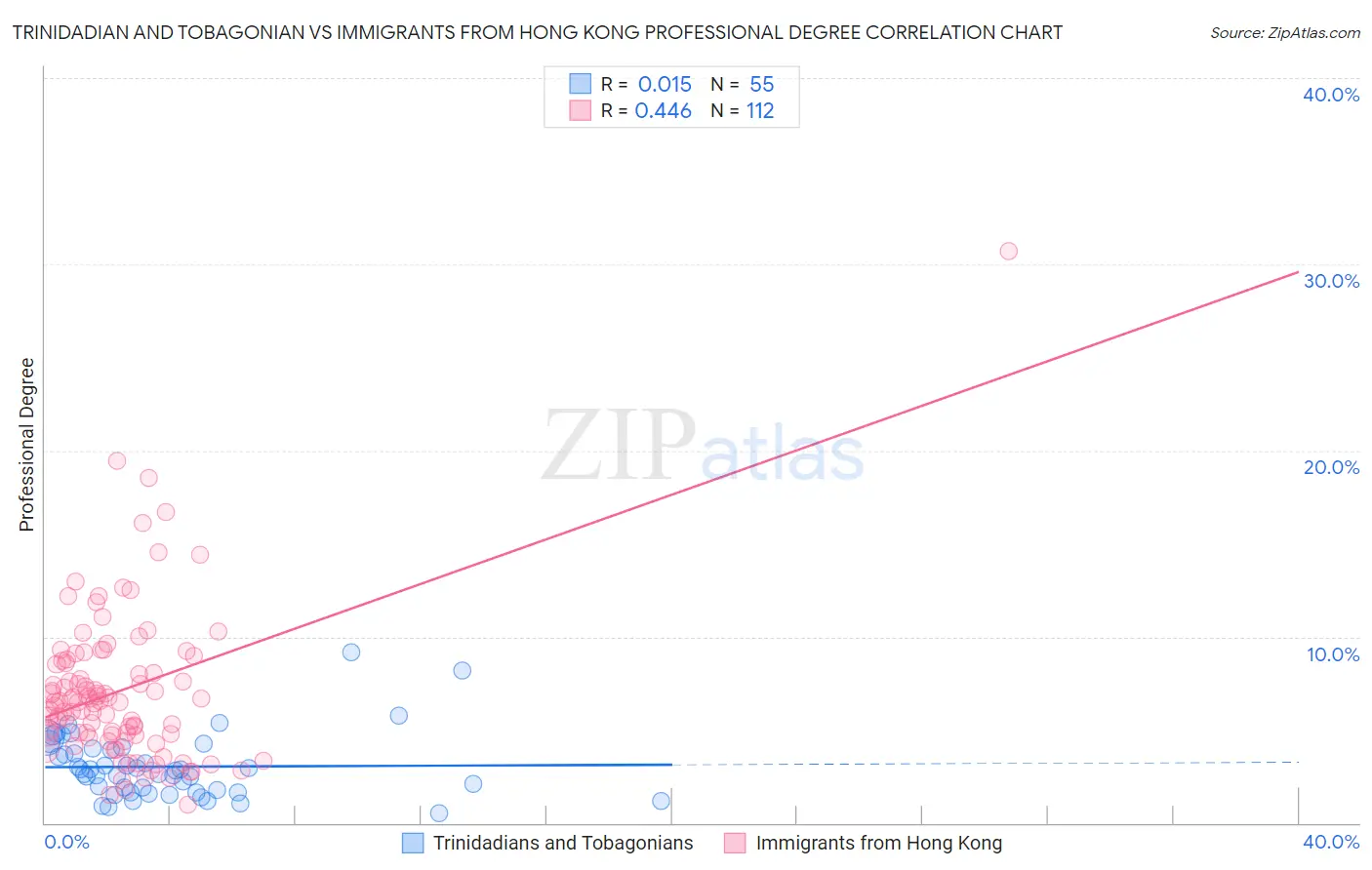 Trinidadian and Tobagonian vs Immigrants from Hong Kong Professional Degree