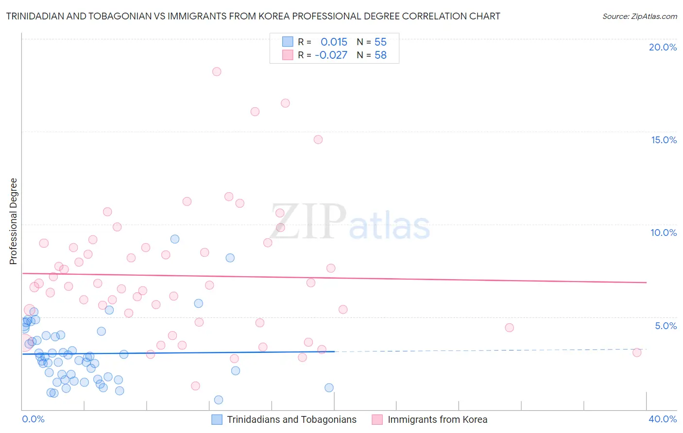 Trinidadian and Tobagonian vs Immigrants from Korea Professional Degree