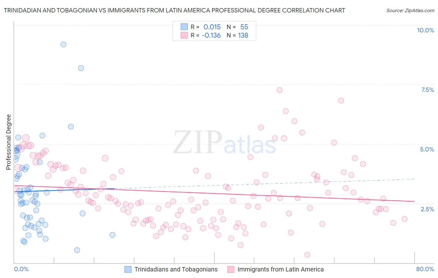 Trinidadian and Tobagonian vs Immigrants from Latin America Professional Degree