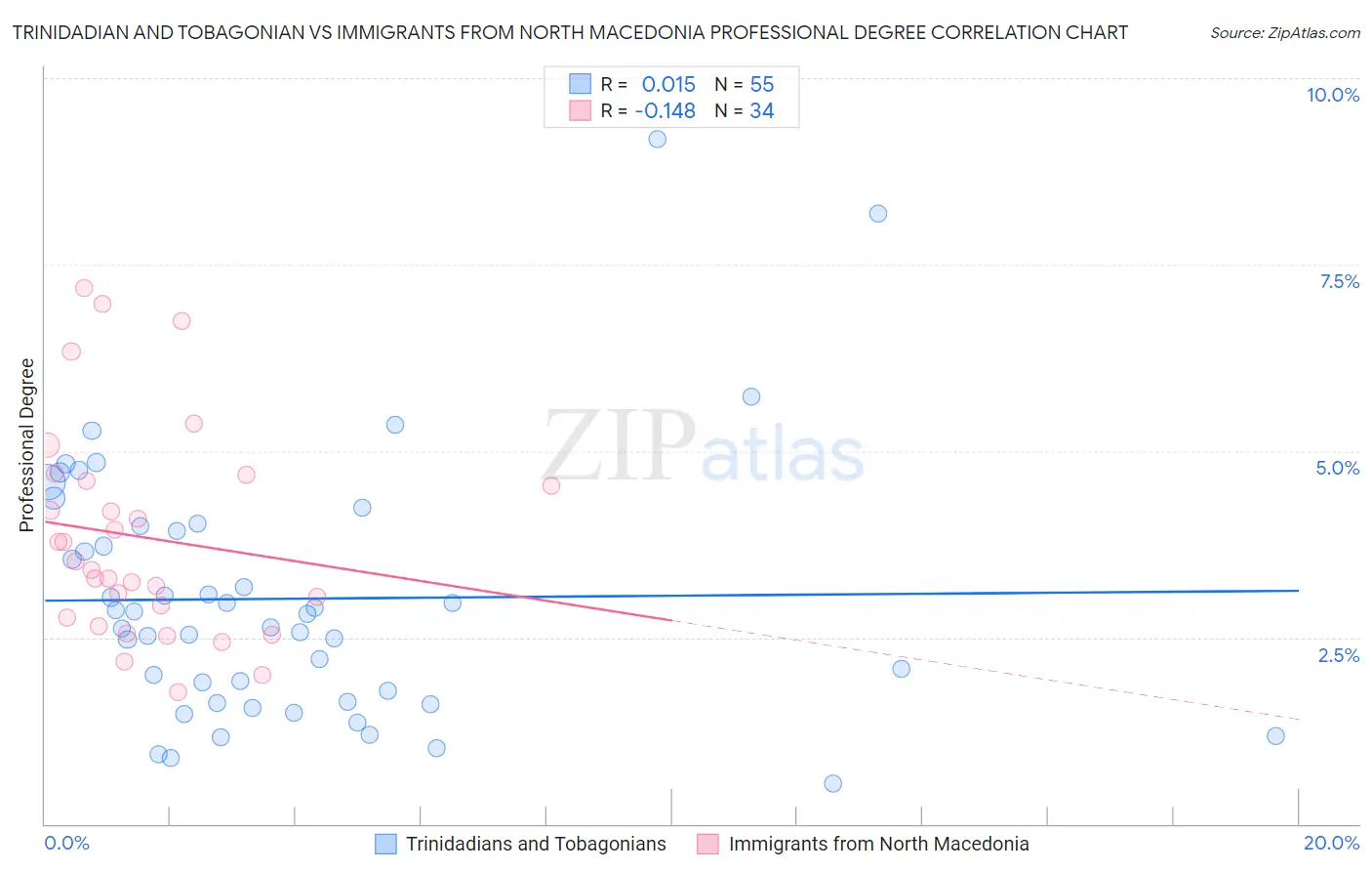 Trinidadian and Tobagonian vs Immigrants from North Macedonia Professional Degree