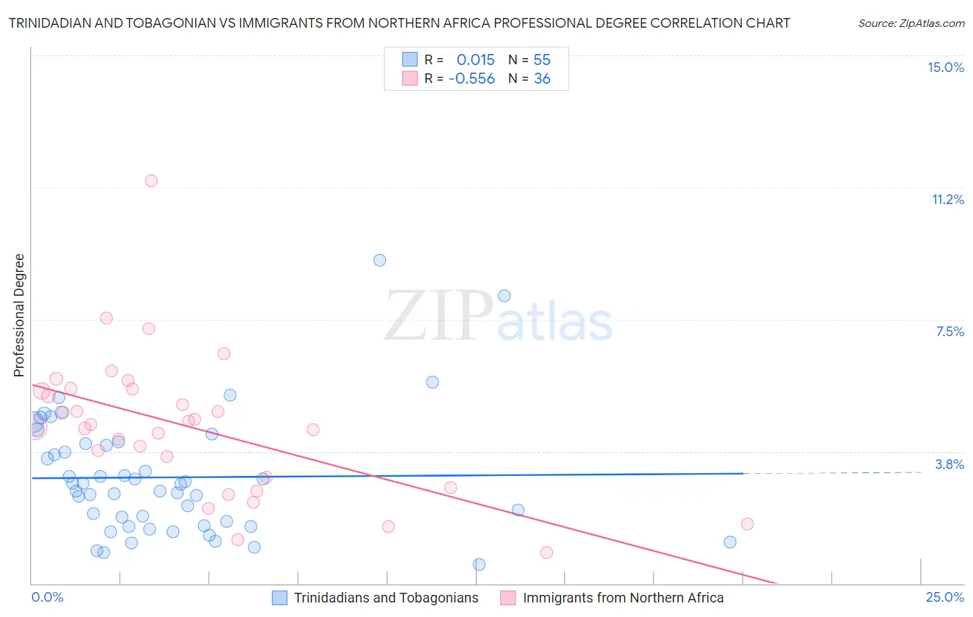 Trinidadian and Tobagonian vs Immigrants from Northern Africa Professional Degree