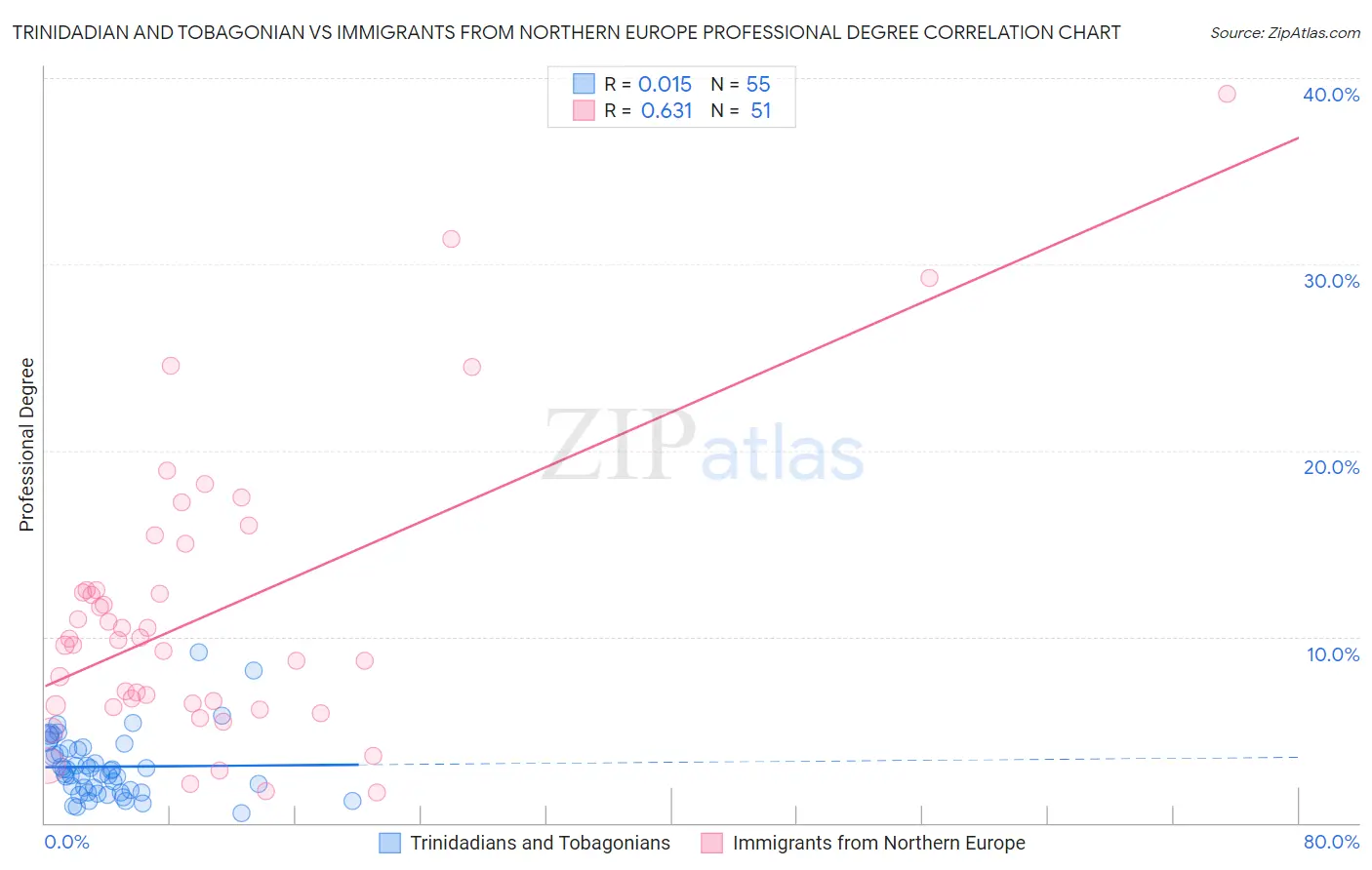 Trinidadian and Tobagonian vs Immigrants from Northern Europe Professional Degree