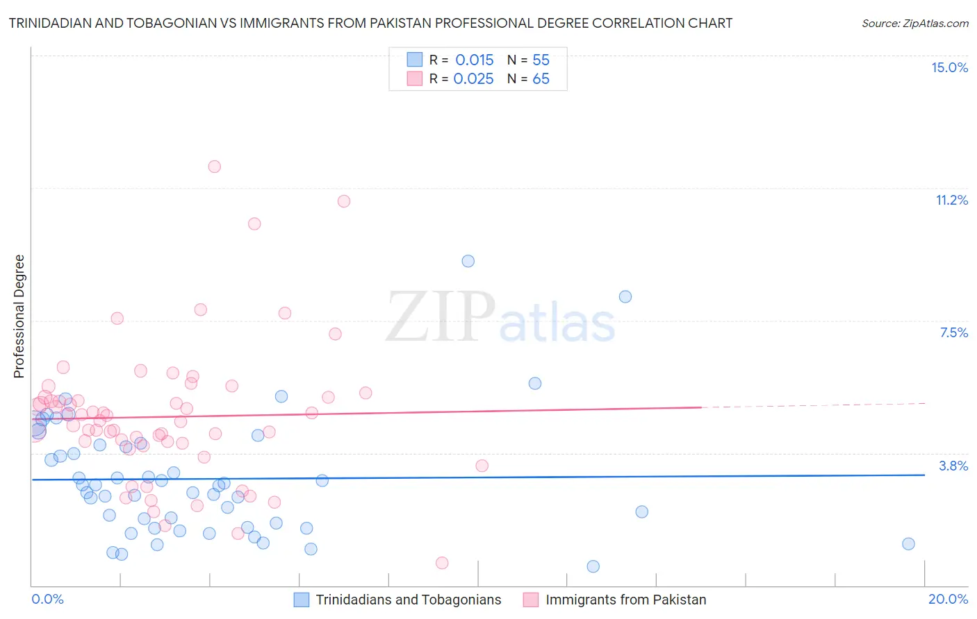 Trinidadian and Tobagonian vs Immigrants from Pakistan Professional Degree