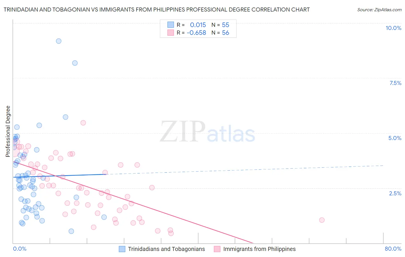 Trinidadian and Tobagonian vs Immigrants from Philippines Professional Degree